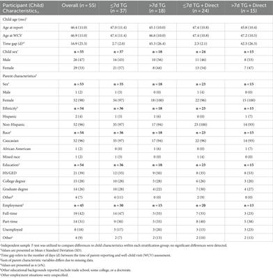 Agreement between parent-report and EMR height, weight, and BMI among rural children